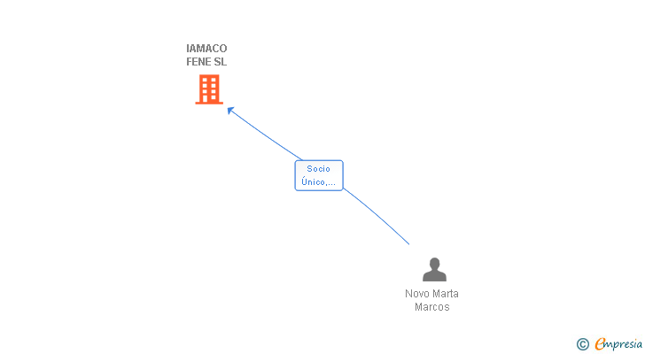 Vinculaciones societarias de IAMACO FENE SL