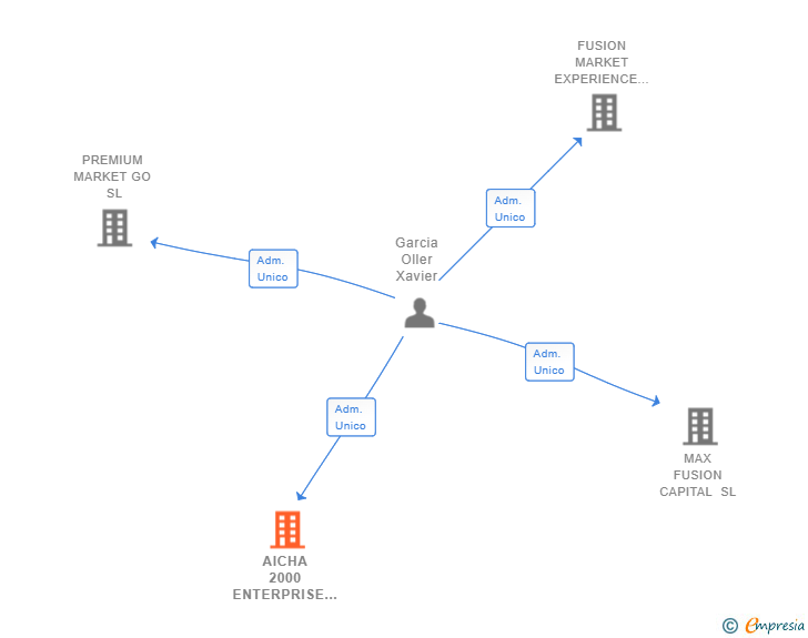 Vinculaciones societarias de AICHA 2000 ENTERPRISE SL