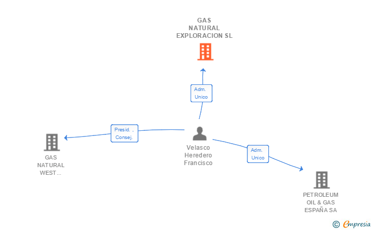 Vinculaciones societarias de GAS NATURAL EXPLORACION SL