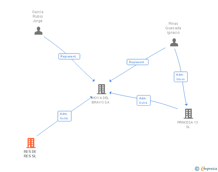 Vinculaciones societarias de RES DE RES SL