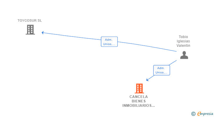 Vinculaciones societarias de CANCELA BIENES INMOBILIARIOS SL