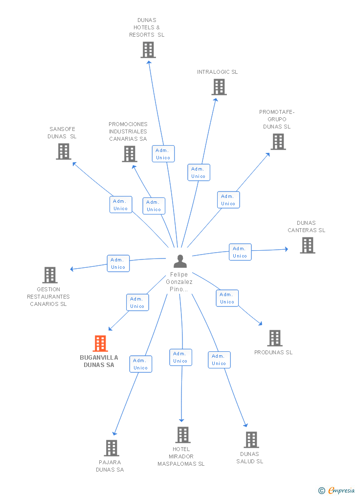 Vinculaciones societarias de BUGANVILLA DUNAS SA