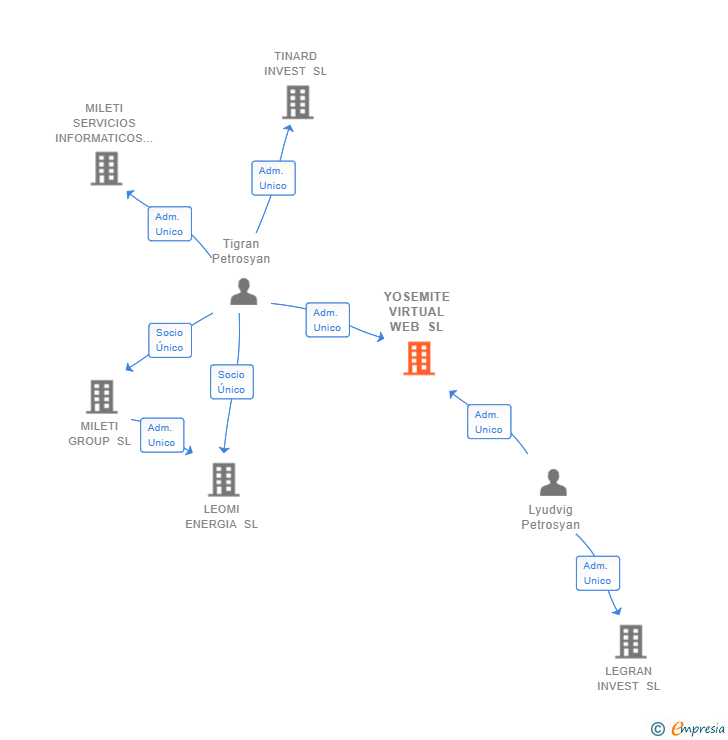 Vinculaciones societarias de YOSEMITE VIRTUAL WEB SL