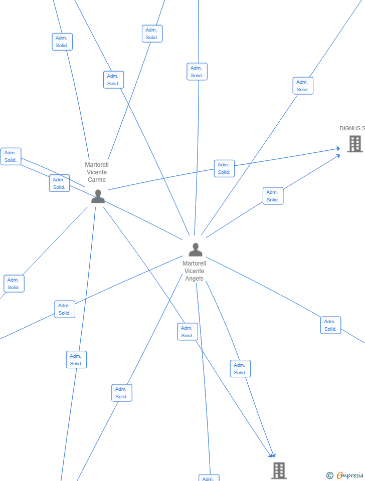 Vinculaciones societarias de ACM LIVING SL