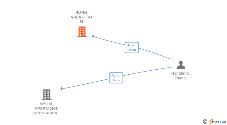 Vinculaciones societarias de HONG SHENG TAI SL