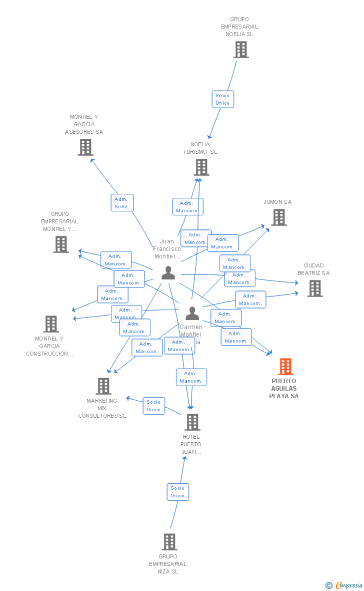 Vinculaciones societarias de PUERTO AGUILAS PLAYA SA