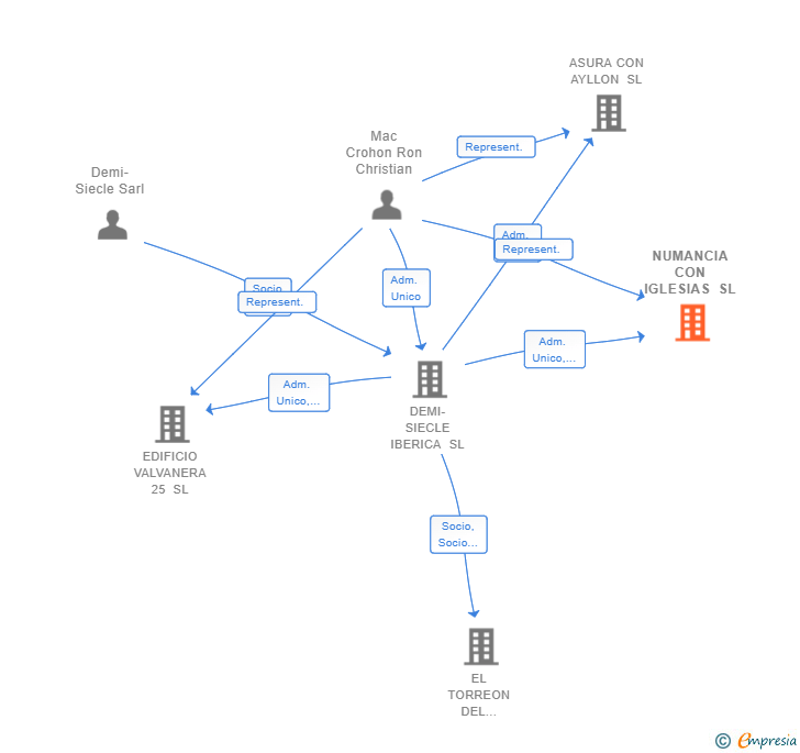 Vinculaciones societarias de NUMANCIA CON IGLESIAS SL