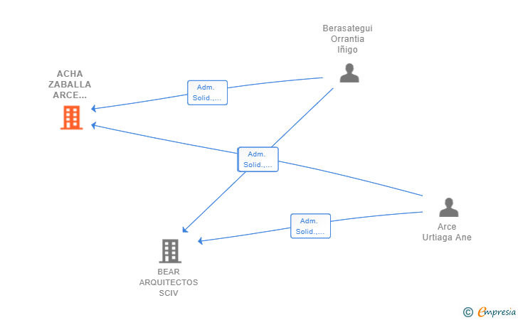 Vinculaciones societarias de ACHA ZABALLA ARCE BERASATEGUI ARQUITECTOS SCIV
