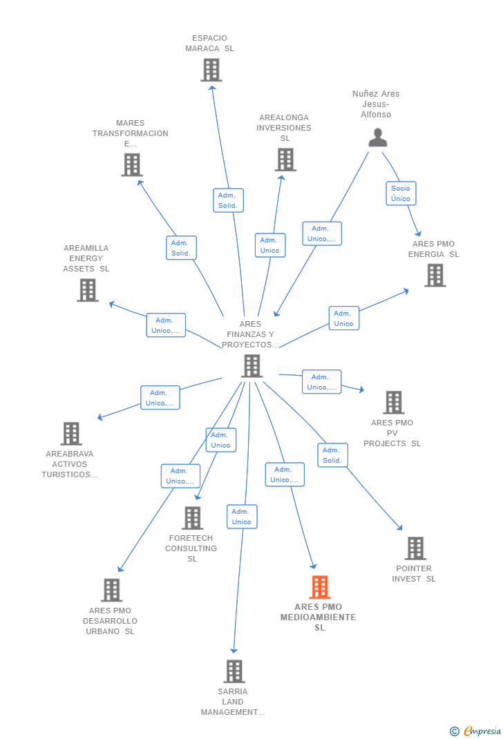 Vinculaciones societarias de ARES PMO MEDIOAMBIENTE SL