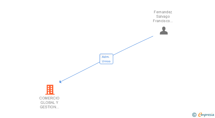Vinculaciones societarias de COMERCIO GLOBAL Y GESTION DE ACTIVOS FRANKSA SL (EXTINGUIDA)