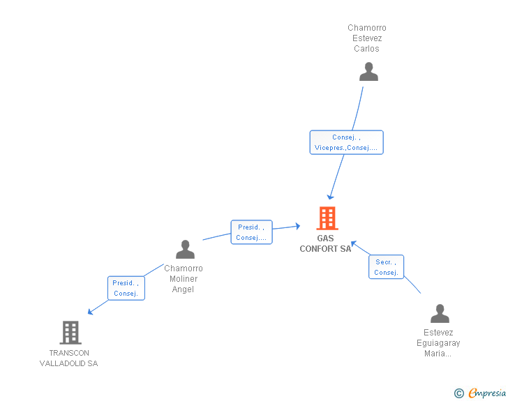 Vinculaciones societarias de GAS CONFORT SA