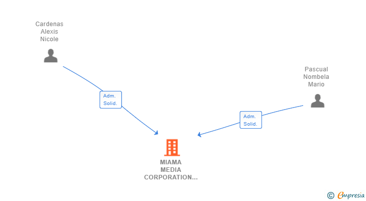 Vinculaciones societarias de MIAMA MEDIA CORPORATION SL
