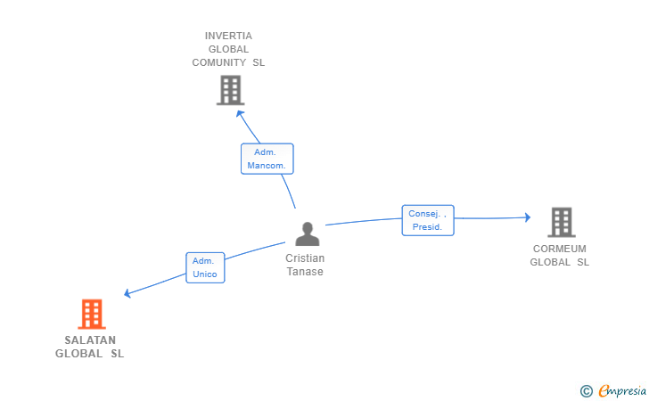 Vinculaciones societarias de SALATAN GLOBAL SL