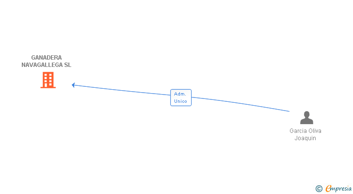 Vinculaciones societarias de GANADERA NAVAGALLEGA SL