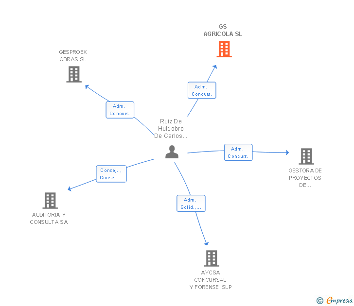 Vinculaciones societarias de GS AGRICOLA SL