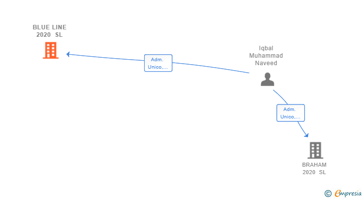 Vinculaciones societarias de BLUE LINE 2020 SL