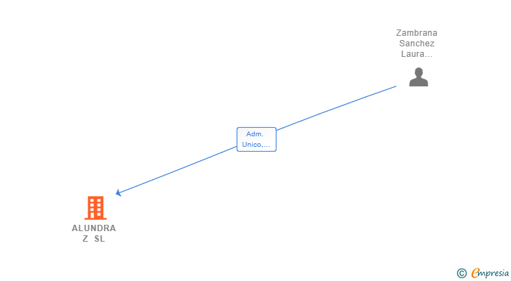 Vinculaciones societarias de ALUNDRA Z SL