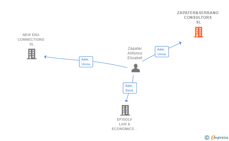 Vinculaciones societarias de ZAPATER&SERRANO CONSULTORS SL