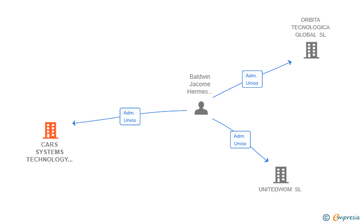 Vinculaciones societarias de CARS SYSTEMS TECHNOLOGY GLOBAL SLL