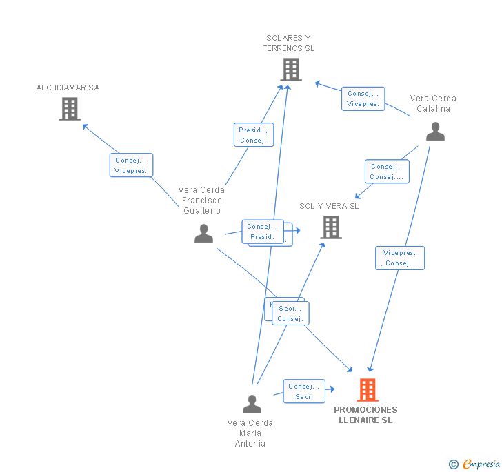 Vinculaciones societarias de PROMOCIONES LLENAIRE SL