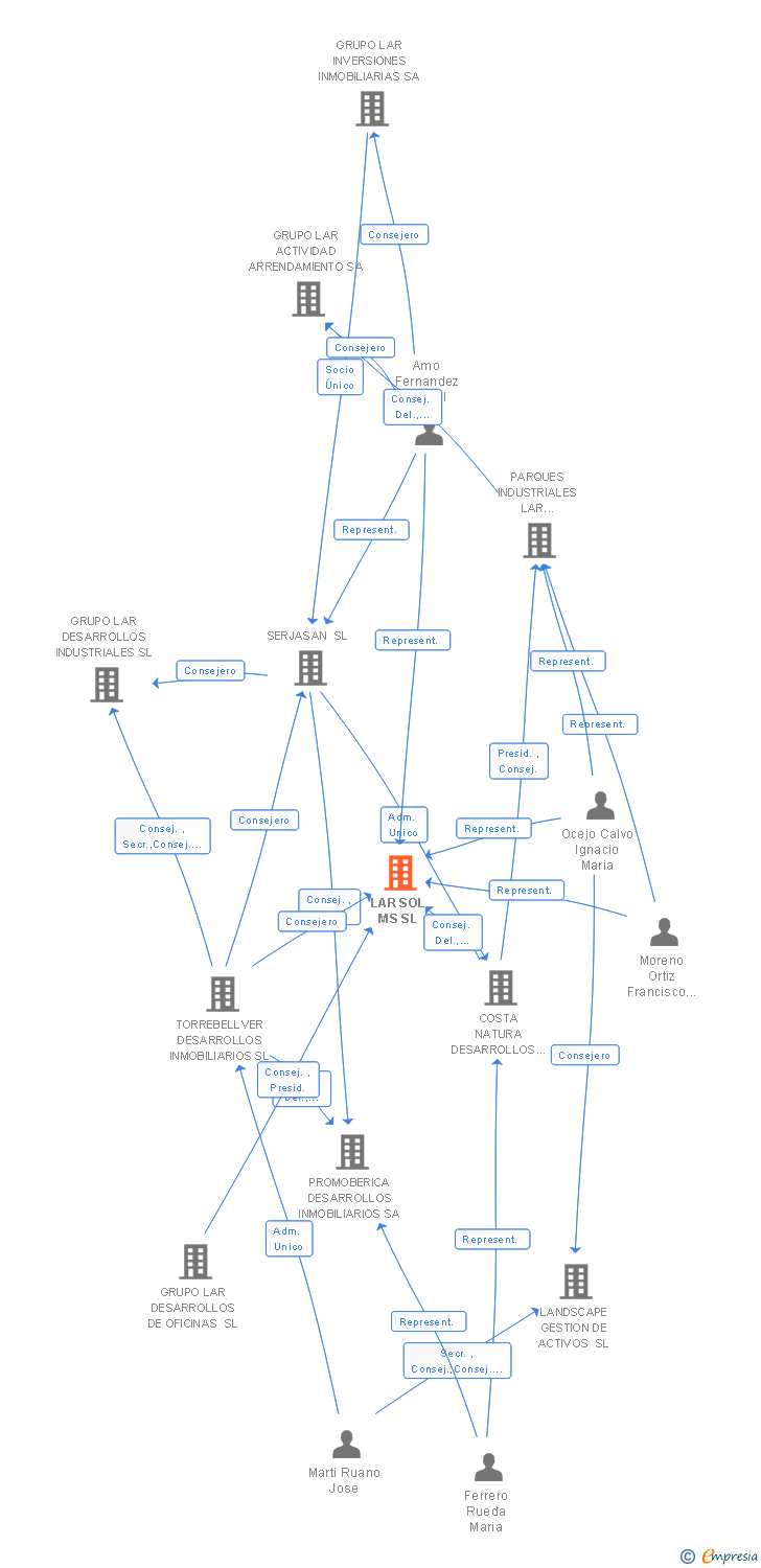 Vinculaciones societarias de LAR SOL MS SL