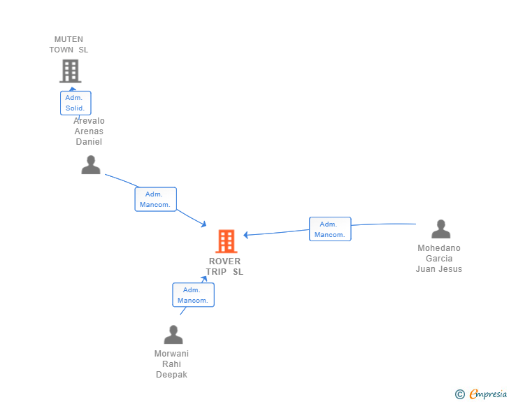 Vinculaciones societarias de ROVER TRIP SL