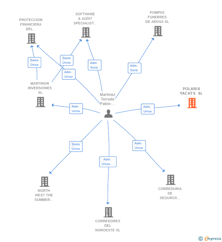 Vinculaciones societarias de POLARIS YACHTS SL