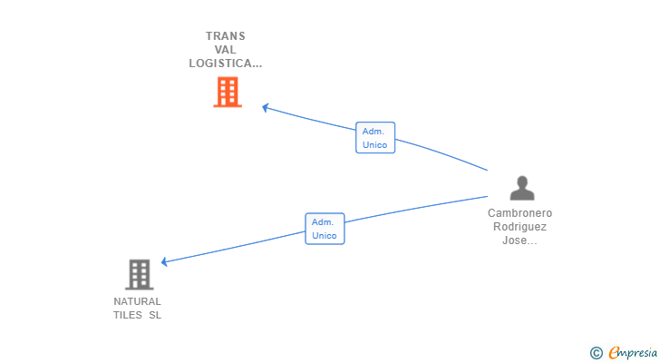 Vinculaciones societarias de TRANS VAL LOGISTICA 2000 SL