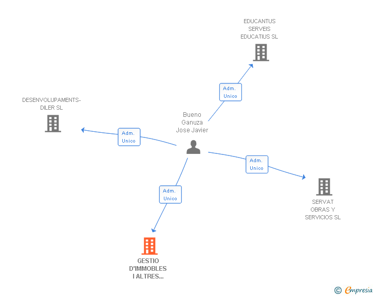 Vinculaciones societarias de GESTIO D'IMMOBLES I ALTRES INVERSIONS SL