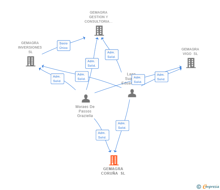 Vinculaciones societarias de GEMAGRA CORUÑA SL