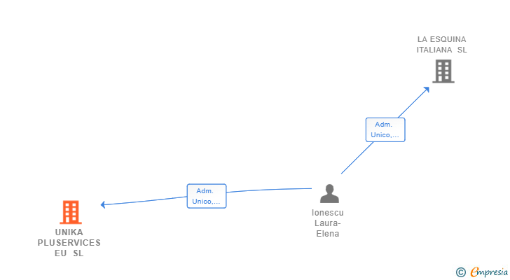 Vinculaciones societarias de UNIKA PLUSERVICES EU SL