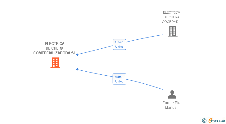 Vinculaciones societarias de ELECTRICA DE CHERA DISTRIBUIDORA SL