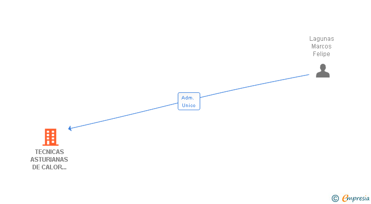 Vinculaciones societarias de TECNICAS ASTURIANAS DE CALOR TECALOR SL
