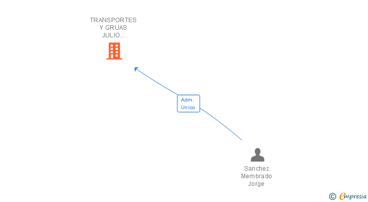 Vinculaciones societarias de GRUAS Y TRANSPORTES JULIO SANCHEZ SL