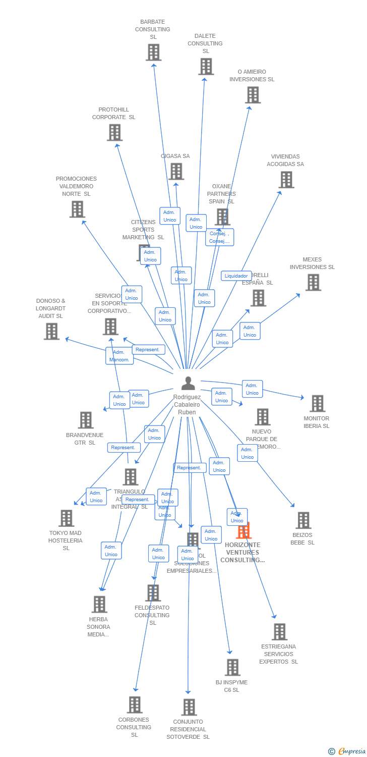 Vinculaciones societarias de HORIZONTE VENTURES CONSULTING SL