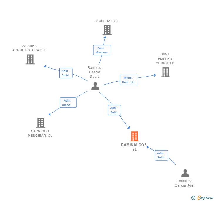 Vinculaciones societarias de RAMINALDOS SL