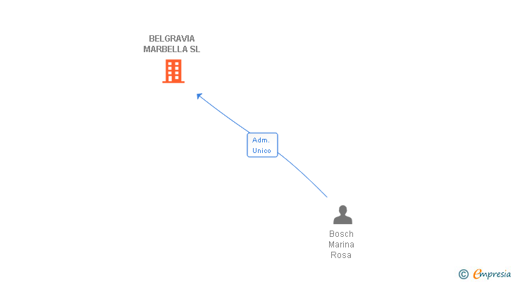Vinculaciones societarias de BELGRAVIA MARBELLA SL