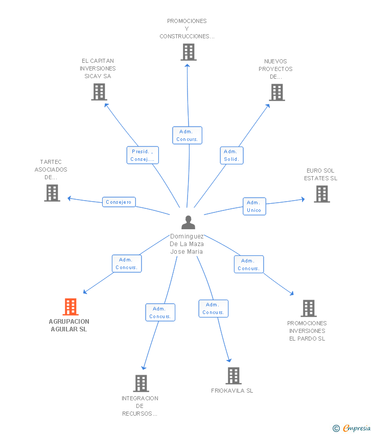 Vinculaciones societarias de AGRUPACION AGUILAR SL