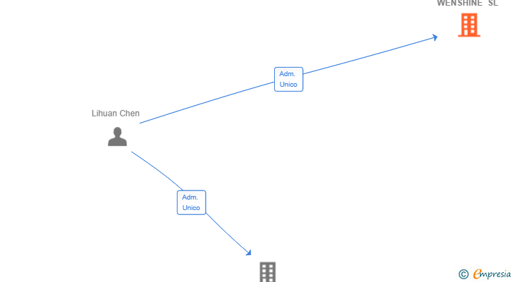 Vinculaciones societarias de WENSHINE SL