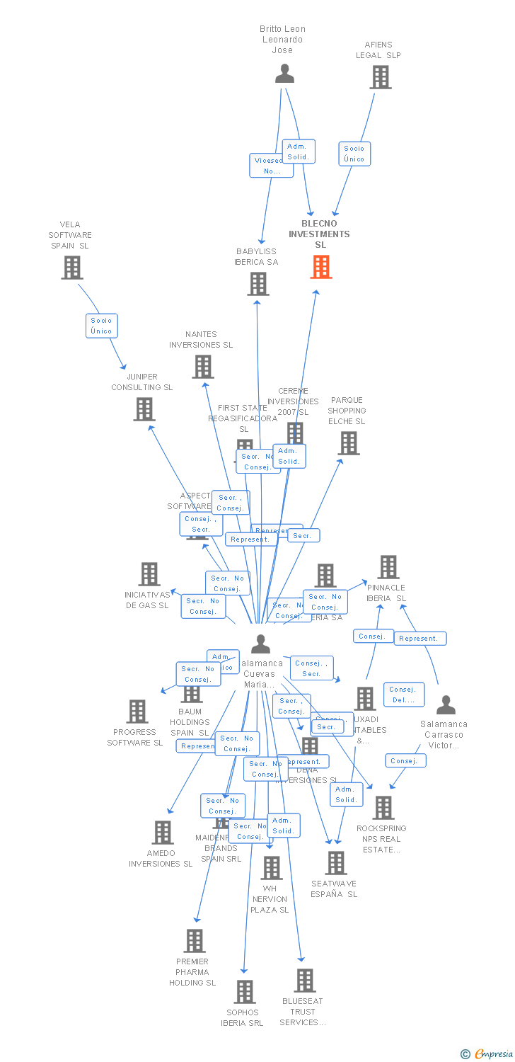 Vinculaciones societarias de BLECNO INVESTMENTS SL (EXTINGUIDA)