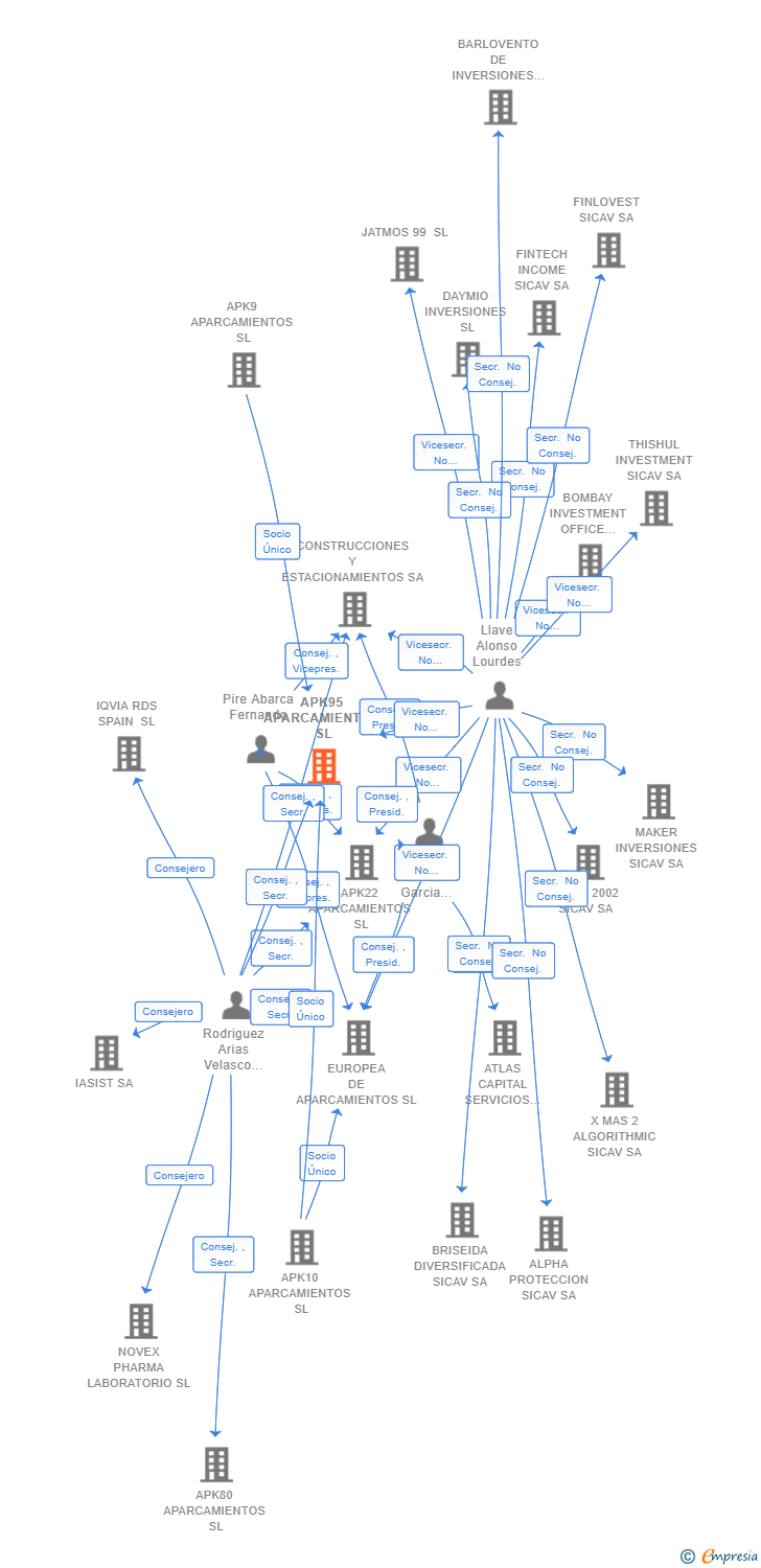 Vinculaciones societarias de APK95 APARCAMIENTOS SL