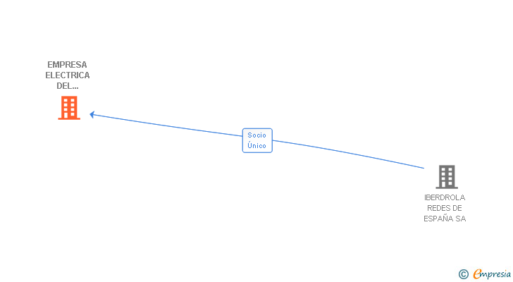 Vinculaciones societarias de EMPRESA ELECTRICA DEL CABRIEL SL