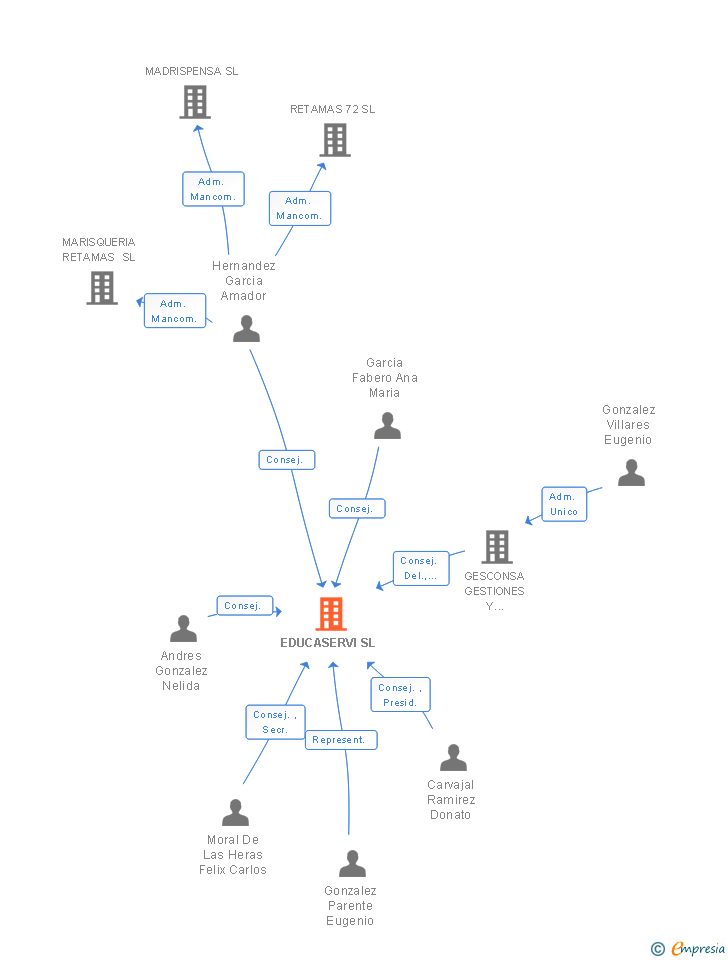 Vinculaciones societarias de EDUCASERVI SL