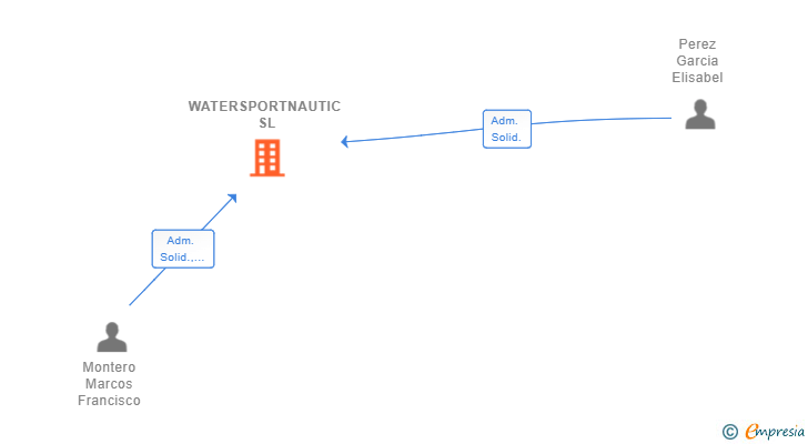 Vinculaciones societarias de WATERSPORTNAUTIC SL