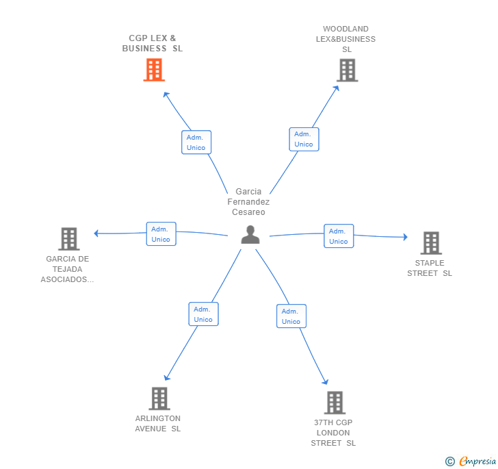 Vinculaciones societarias de CGP LEX & BUSINESS SL