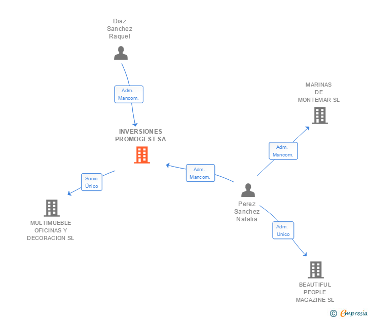 Vinculaciones societarias de INVERSIONES PROMOGEST SA