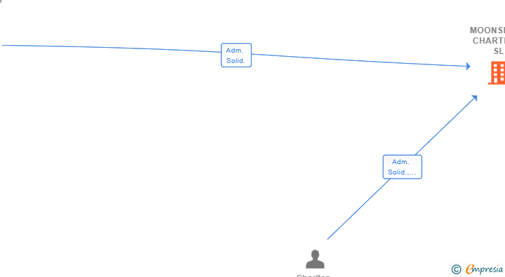Vinculaciones societarias de MOONSHINE CHARTERS SL