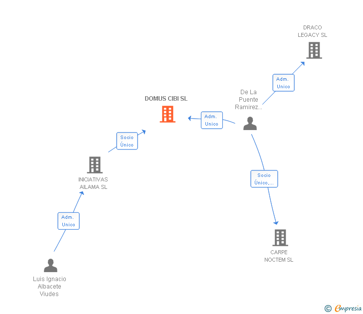 Vinculaciones societarias de DOMUS CIBI SL