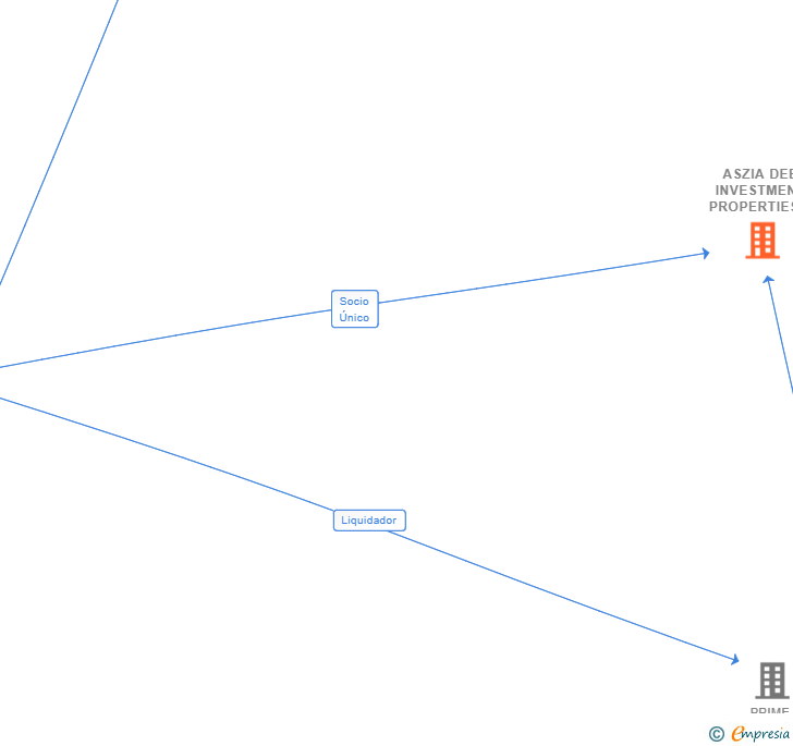Vinculaciones societarias de ASZIA DEE INVESTMENT PROPERTIES SL