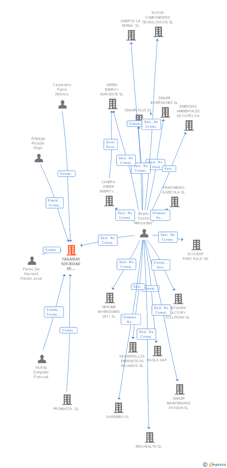 Vinculaciones societarias de TASASUR SOCIEDAD DE TASACIONES SA